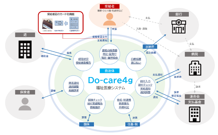 福祉医療助成システム「Do-Care」